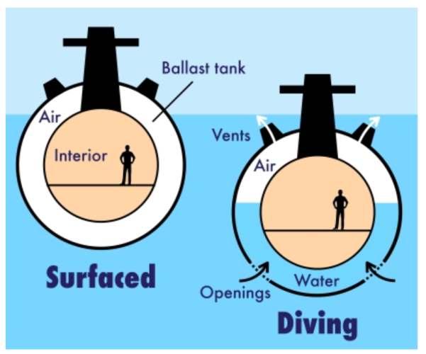 submarine rising and sinking